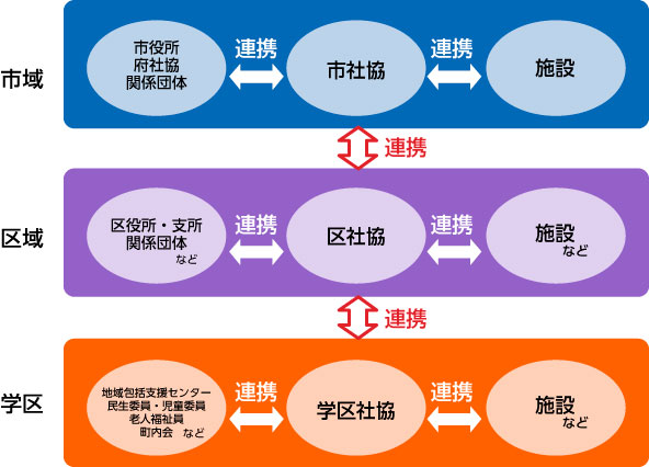 社協の三層構造と連携