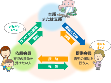 ファミリーサポートの流れ