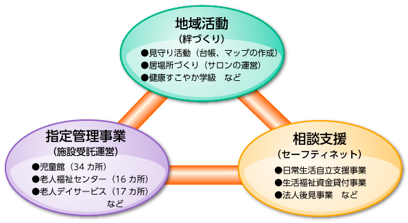 社協の3つ役割
