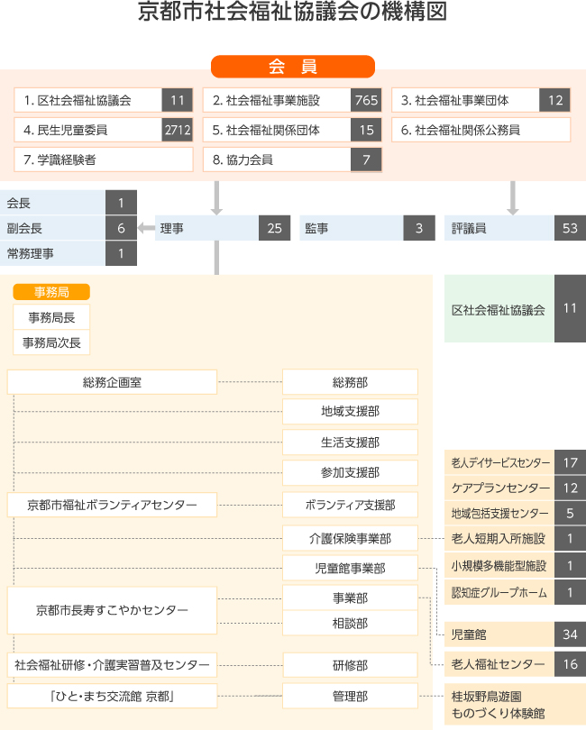 京都市社会福祉協議会の機構図（令和4年4月1日現在）