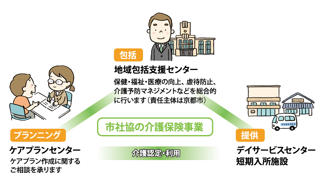 市社協の介護保険事業