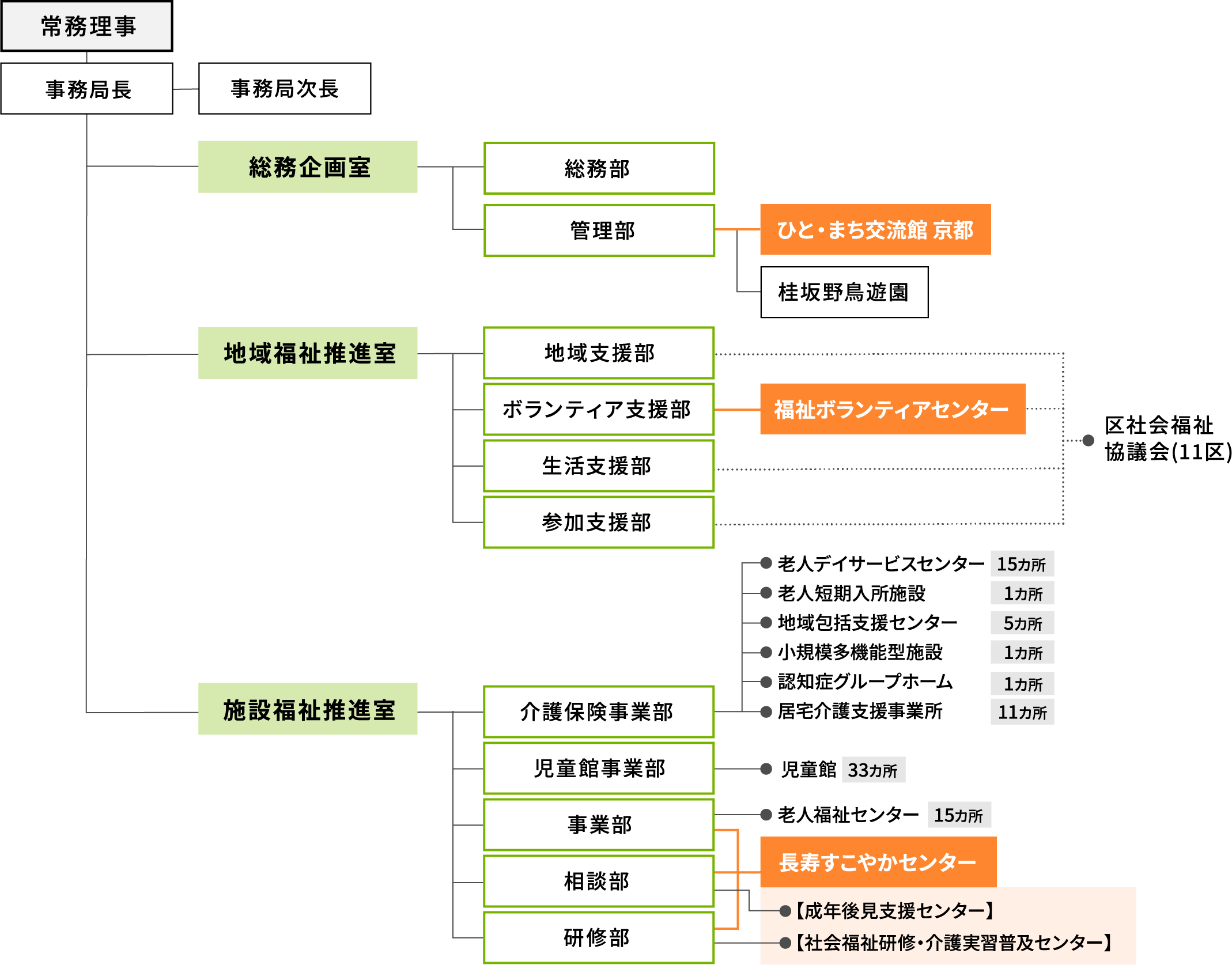 事務局機構