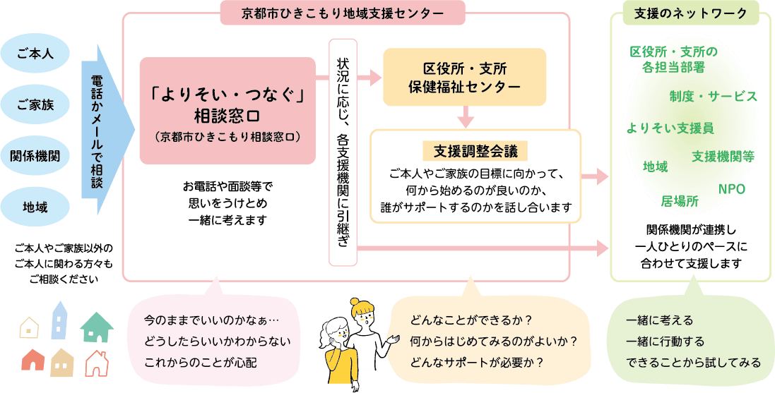 京都市のひきこもり支援のしくみ